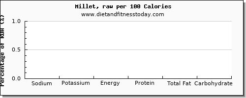 sodium and nutrition facts in millet per 100 calories