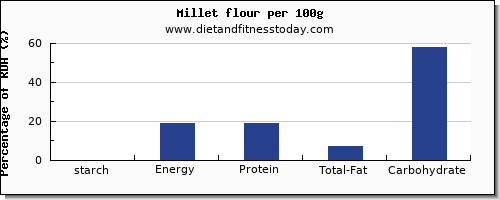 starch and nutrition facts in millet per 100g