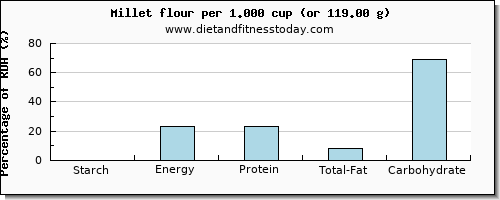 starch and nutritional content in millet