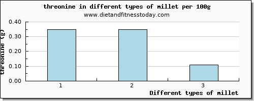 millet threonine per 100g
