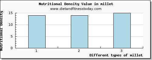 millet tryptophan per 100g