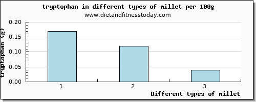 millet tryptophan per 100g