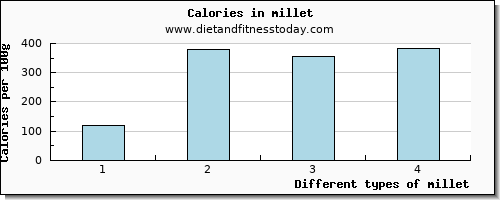 millet vitamin c per 100g