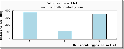 millet vitamin d per 100g