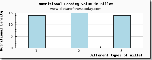 millet vitamin d per 100g