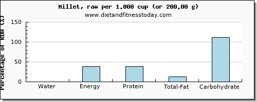 water and nutritional content in millet