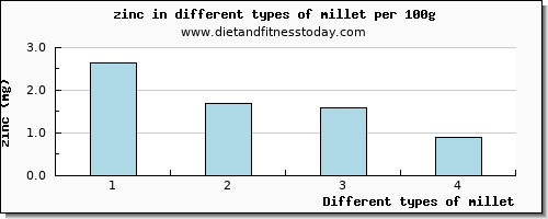 millet zinc per 100g