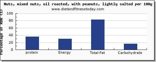 Nuts Protein Content Chart