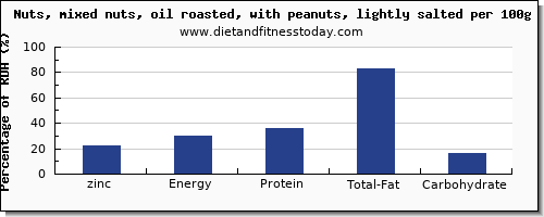 Nuts Protein Content Chart