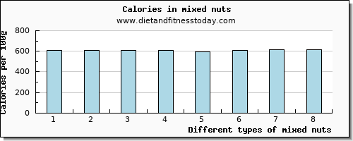 mixed nuts arginine per 100g