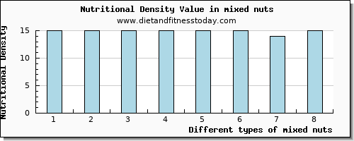 mixed nuts arginine per 100g