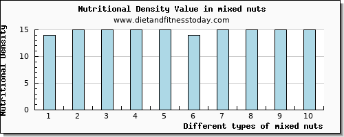 mixed nuts copper per 100g