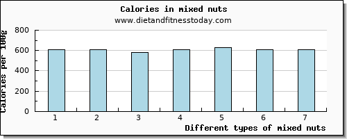 mixed nuts glucose per 100g