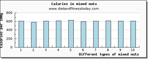 mixed nuts magnesium per 100g