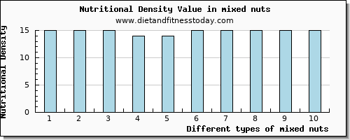 mixed nuts magnesium per 100g