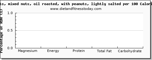 magnesium and nutrition facts in mixed nuts per 100 calories