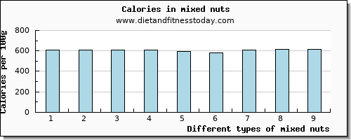 mixed nuts niacin per 100g