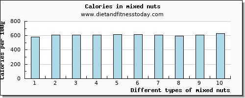 mixed nuts phosphorus per 100g