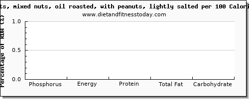 phosphorus and nutrition facts in mixed nuts per 100 calories