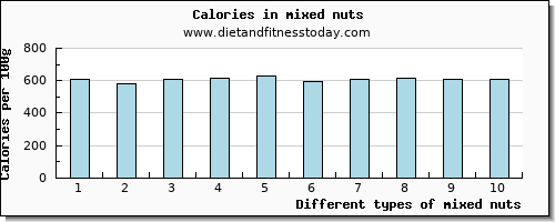 mixed nuts protein per 100g