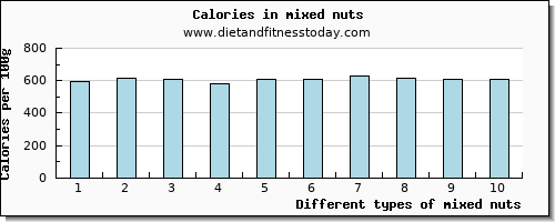 mixed nuts sodium per 100g