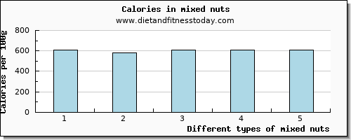 mixed nuts starch per 100g