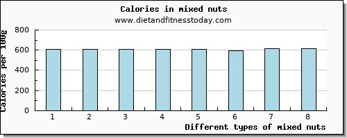 mixed nuts threonine per 100g