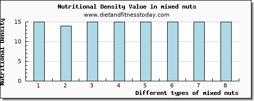 mixed nuts tryptophan per 100g