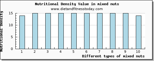 mixed nuts water per 100g