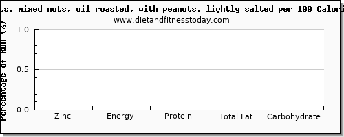 zinc and nutrition facts in mixed nuts per 100 calories