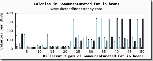 monounsaturated fat in beans fatty acids, total monounsaturated per 100g