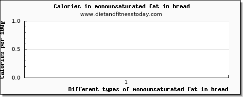 monounsaturated fat in bread fatty acids, total monounsaturated per 100g
