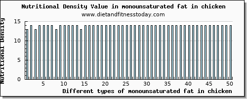 monounsaturated fat in chicken fatty acids, total monounsaturated per 100g
