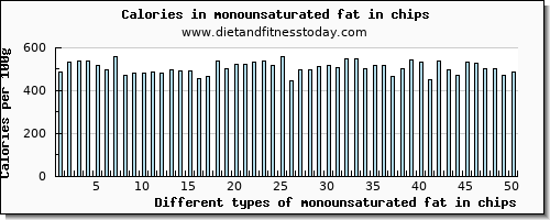 monounsaturated fat in chips fatty acids, total monounsaturated per 100g