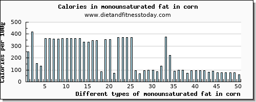 monounsaturated fat in corn fatty acids, total monounsaturated per 100g