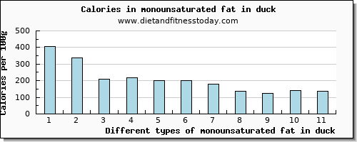 monounsaturated fat in duck fatty acids, total monounsaturated per 100g