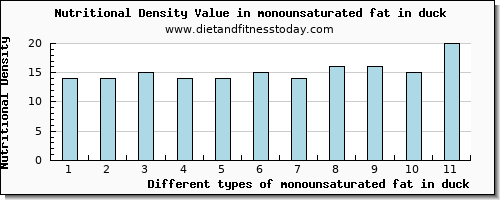 monounsaturated fat in duck fatty acids, total monounsaturated per 100g