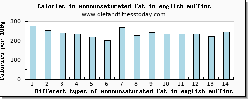 monounsaturated fat in english muffins fatty acids, total monounsaturated per 100g