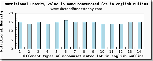 monounsaturated fat in english muffins fatty acids, total monounsaturated per 100g