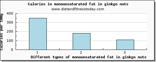 monounsaturated fat in ginkgo nuts fatty acids, total monounsaturated per 100g