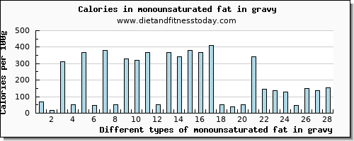 monounsaturated fat in gravy fatty acids, total monounsaturated per 100g