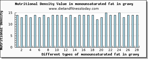 monounsaturated fat in gravy fatty acids, total monounsaturated per 100g