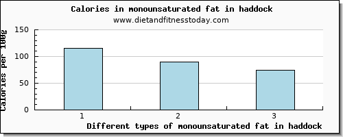 monounsaturated fat in haddock fatty acids, total monounsaturated per 100g