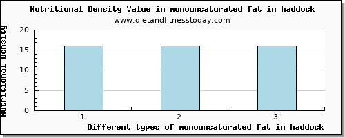 monounsaturated fat in haddock fatty acids, total monounsaturated per 100g