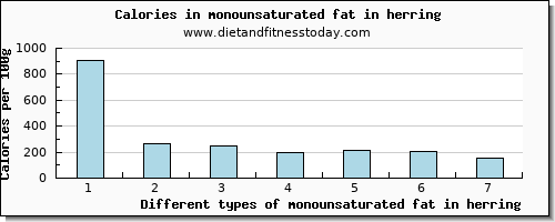 monounsaturated fat in herring fatty acids, total monounsaturated per 100g