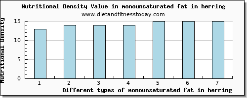 monounsaturated fat in herring fatty acids, total monounsaturated per 100g
