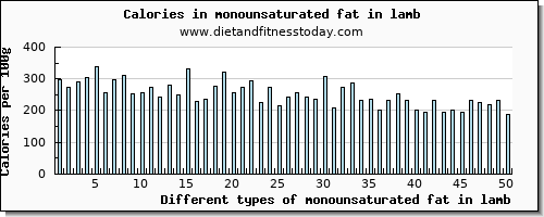 monounsaturated fat in lamb fatty acids, total monounsaturated per 100g