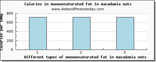 monounsaturated fat in macadamia nuts fatty acids, total monounsaturated per 100g