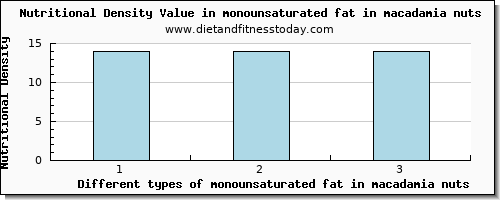 monounsaturated fat in macadamia nuts fatty acids, total monounsaturated per 100g