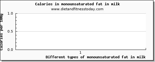 monounsaturated fat in milk fatty acids, total monounsaturated per 100g